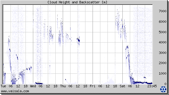 Cloud Height and Backscatter