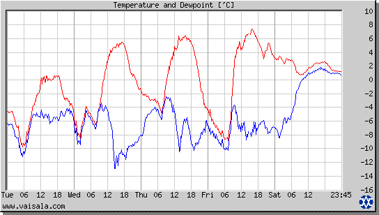 Temperature and Dewpoint