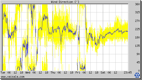 Wind Direction