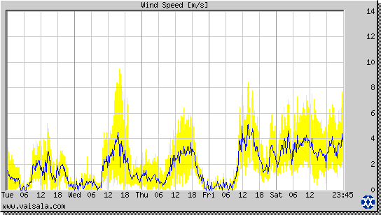 Wind Speed