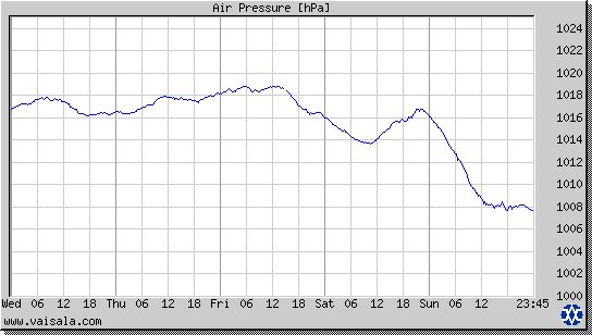 Air Pressure