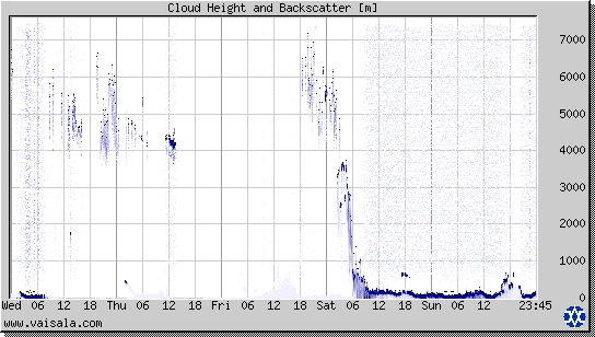 Cloud Height and Backscatter