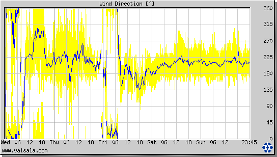 Wind Direction