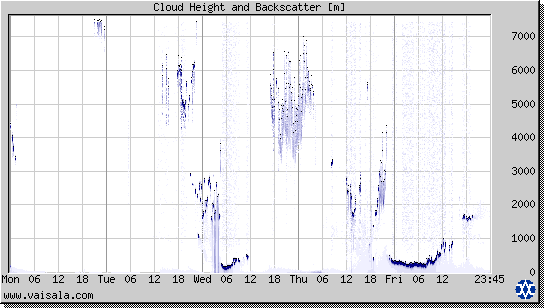 Cloud Height and Backscatter