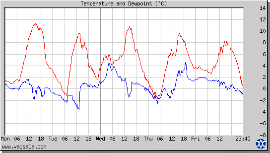 Temperature and Dewpoint