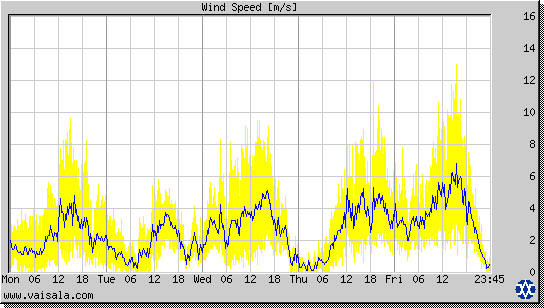 Wind Speed