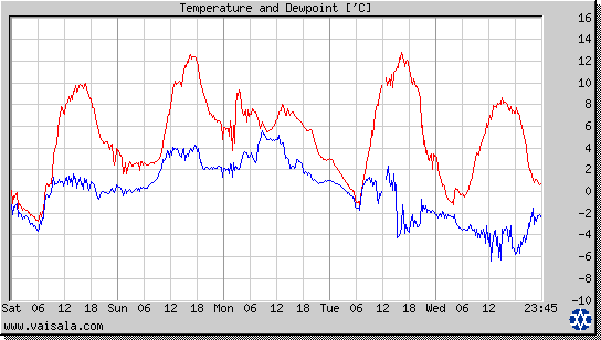 Temperature and Dewpoint