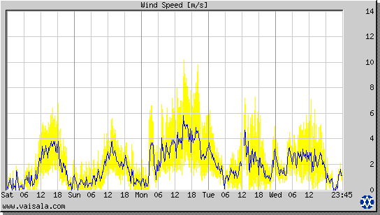 Wind Speed