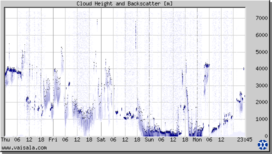 Cloud Height and Backscatter