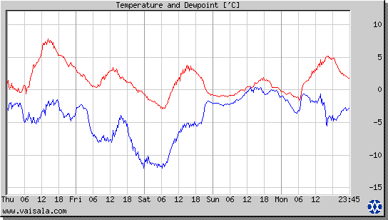 Temperature and Dewpoint