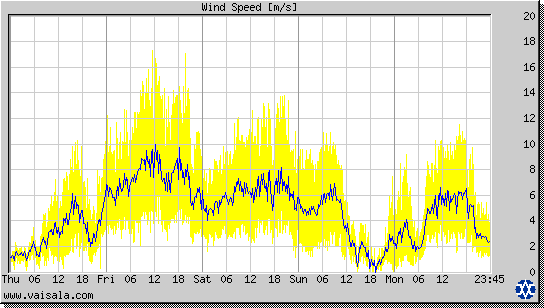 Wind Speed