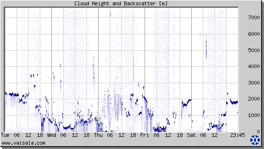 Cloud Height and Backscatter