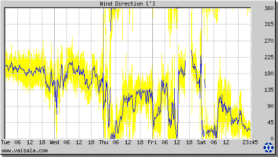 Wind Direction