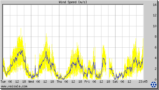 Wind Speed