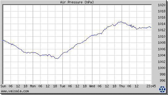 Air Pressure