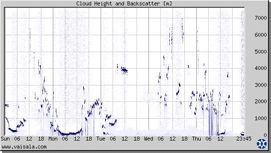 Cloud Height and Backscatter