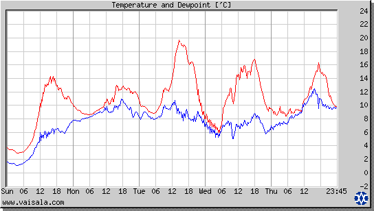 Temperature and Dewpoint