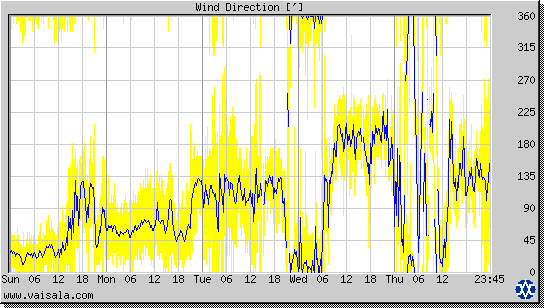 Wind Direction