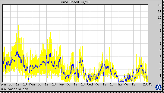 Wind Speed