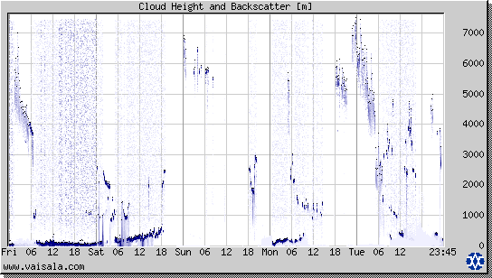 Cloud Height and Backscatter