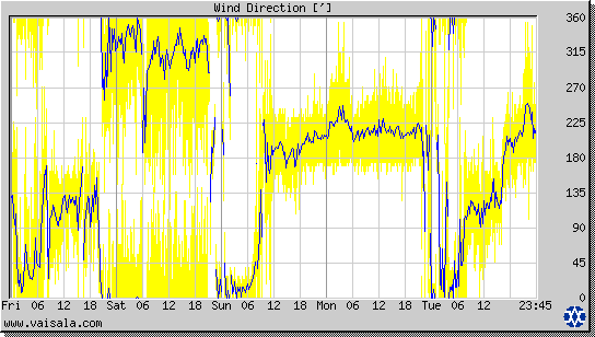 Wind Direction