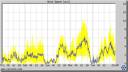 Wind Speed