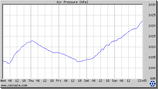 Air Pressure