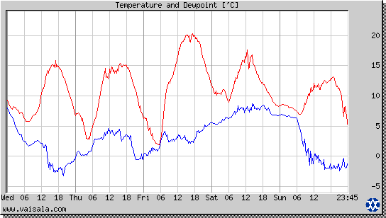 Temperature and Dewpoint