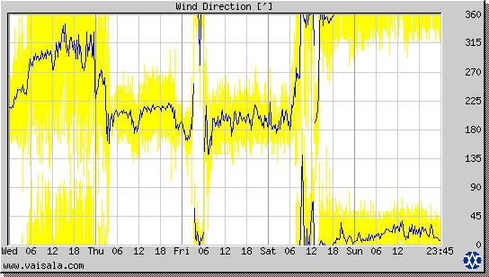 Wind Direction