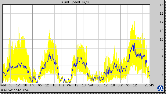 Wind Speed