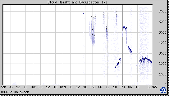 Cloud Height and Backscatter