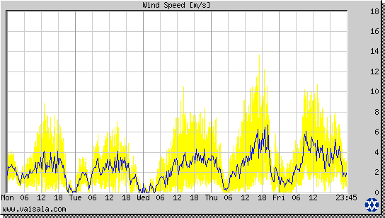 Wind Speed