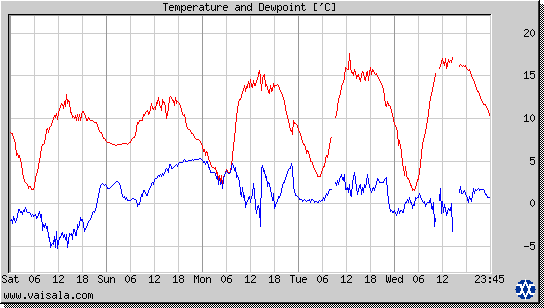 Temperature and Dewpoint