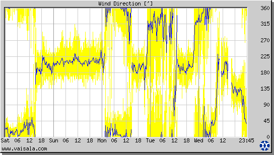 Wind Direction