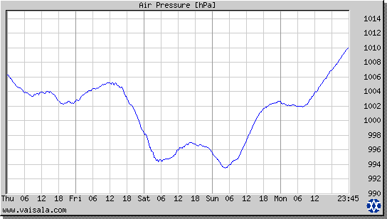 Air Pressure