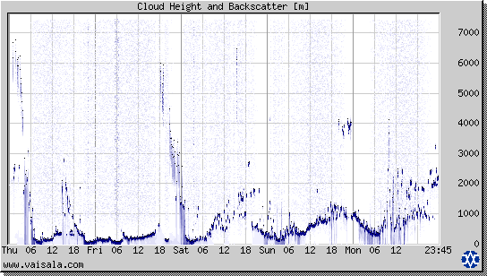 Cloud Height and Backscatter