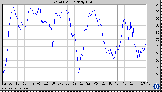 Relative Humidity