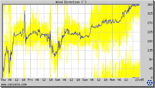 Wind Direction