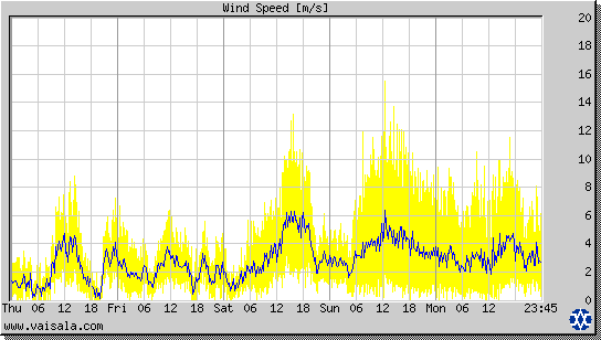 Wind Speed