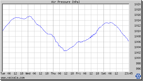 Air Pressure