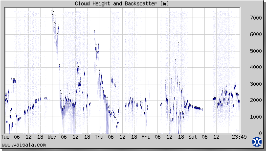 Cloud Height and Backscatter