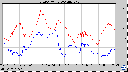 Temperature and Dewpoint