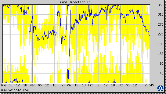 Wind Direction