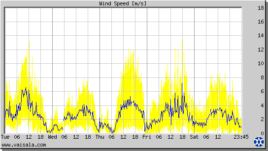 Wind Speed