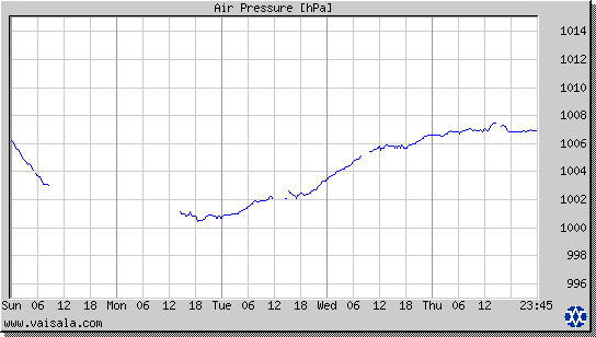 Air Pressure