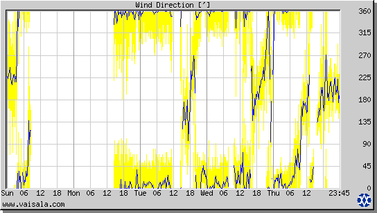 Wind Direction