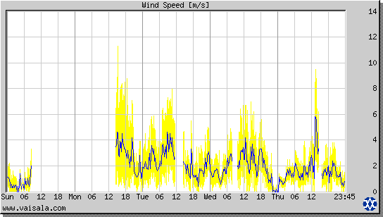 Wind Speed