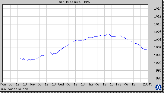 Air Pressure