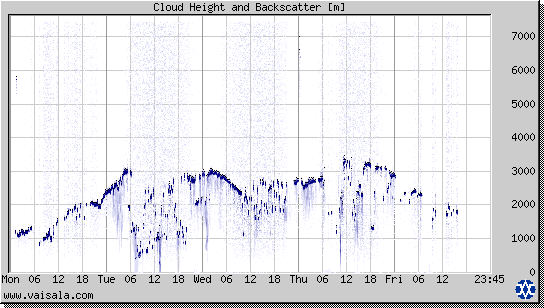 Cloud Height and Backscatter