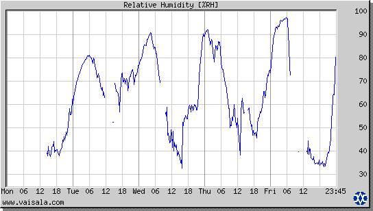 Relative Humidity